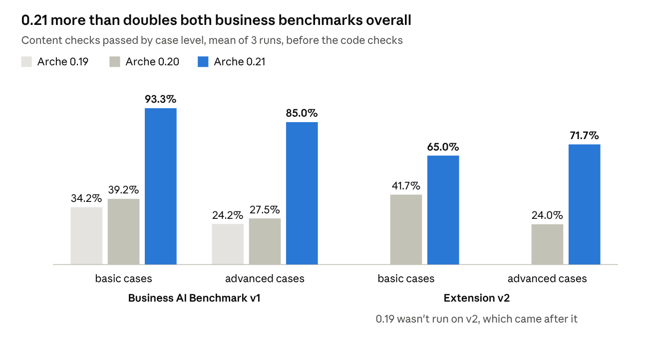 Bar chart of content checks passed by case level, mean of 3 runs, before the code checks. Business AI Benchmark v1, basic cases: Arche 0.19 34.2%, 0.20 39.2%, 0.21 93.3%; advanced cases: 24.2%, 27.5% and 85.0%. Extension v2, which came after 0.19: basic cases 0.20 41.7%, 0.21 65.0%; advanced cases 24.0% and 71.7%.
