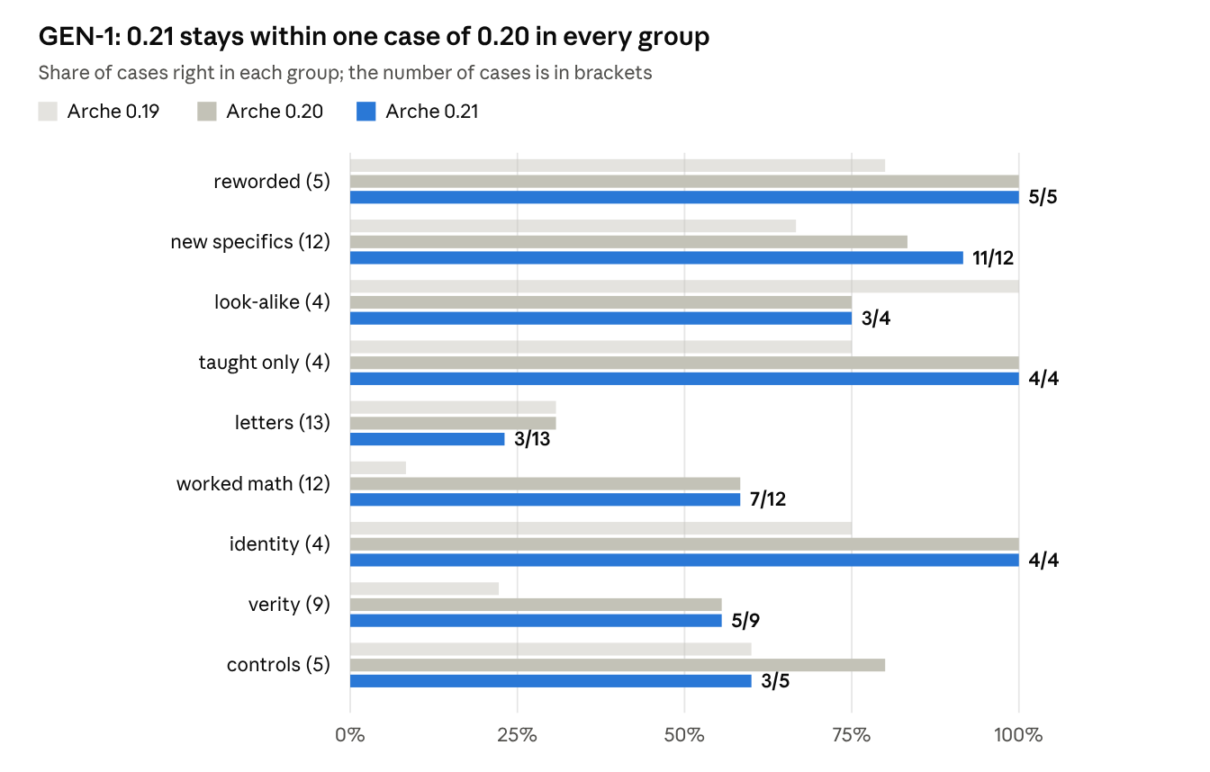 Horizontal bar chart of the share of GEN-1 cases right in each group, for Arche 0.19, 0.20 and 0.21. Arche 0.21: reworded 5 of 5, new specifics 11 of 12, look-alike 3 of 4, taught only 4 of 4, letters 3 of 13, worked math 7 of 12, identity 4 of 4, Verity 5 of 9, controls 3 of 5. It stays within one case of 0.20 in every group.